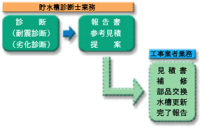 貯水槽診断士の業務