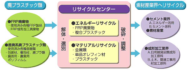 廃棄物から有益環境資源へ蘇るプロセス