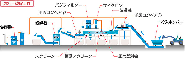 中間処理施設におけるフロー